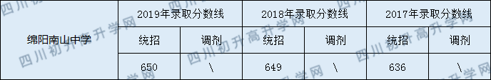 綿陽(yáng)南山中學(xué)2020年中考錄取分?jǐn)?shù)線是多少？