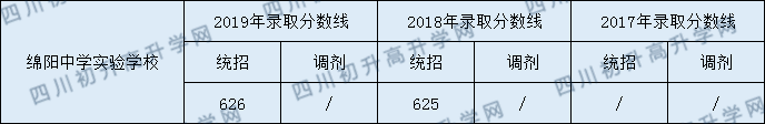 綿陽中學(xué)實(shí)驗(yàn)學(xué)校2020年中考錄取分?jǐn)?shù)是多少？