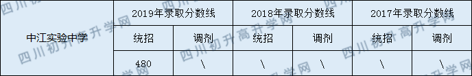 中江實(shí)驗(yàn)中學(xué)2020年中考錄取分?jǐn)?shù)線是多少？