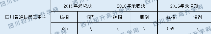 2020四川省瀘縣第二中學(xué)初升高錄取分?jǐn)?shù)線是否有調(diào)整？