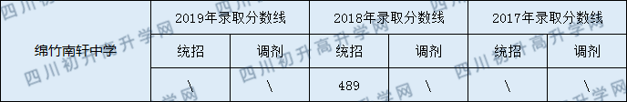 綿竹南軒中學(xué)2020年中考錄取分?jǐn)?shù)線是多少？