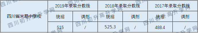 四川省米易中學(xué)校2020年中考錄取分?jǐn)?shù)線是多少？