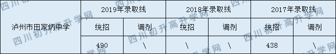 瀘州市田家炳中學(xué)2020年中考錄取分?jǐn)?shù)線是多少？