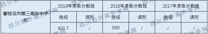 攀枝花市第三高級中學校2020年中考錄取分數線是多少？