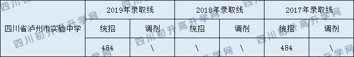 四川省瀘州市實(shí)驗(yàn)中學(xué)2020年中考錄取分?jǐn)?shù)線是多少？