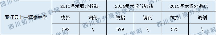 羅江縣七一潺亭中學(xué)2020年中考錄取分?jǐn)?shù)線是多少？