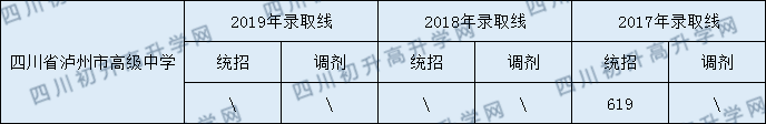 2020四川省瀘州高級(jí)中學(xué)校初升高錄取分?jǐn)?shù)線是否有調(diào)整？