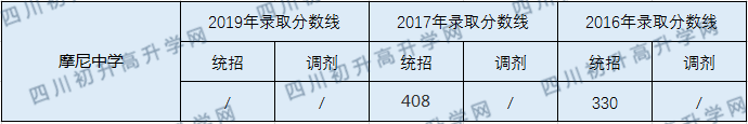 摩尼中學(xué)2020年中考錄取分?jǐn)?shù)線是多少？