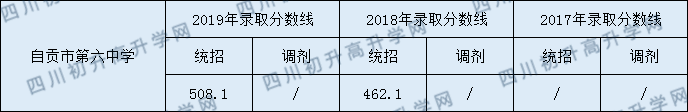 自貢市第六中學(xué)校2020年中考錄取分?jǐn)?shù)是多少？