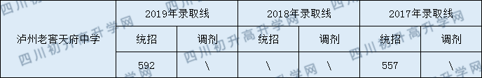 2020瀘州老窖天府中學(xué)初升高錄取分數(shù)線是否有調(diào)整？