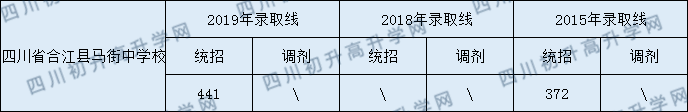 四川省合江縣馬街中學(xué)校2020年中考錄取分?jǐn)?shù)線是多少？