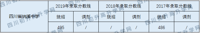 四川省納溪中學2020年中考錄取分數線的多少？