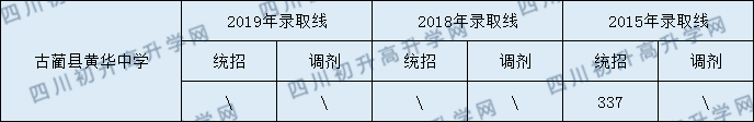 古藺縣皇華中學(xué)2020年中考錄取分?jǐn)?shù)線是多少？