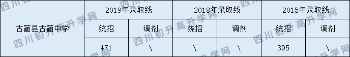 古藺縣古藺中學(xué)2020年中考錄取分?jǐn)?shù)線是多少？