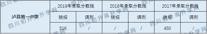 2020瀘縣第一中學(xué)初升高錄取分?jǐn)?shù)線是否有調(diào)整？