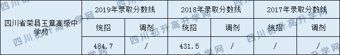 四川榮縣玉章高級中學校2020年中考錄取分數(shù)是多少？