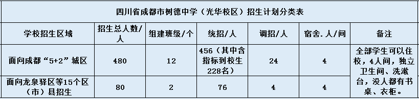 關(guān)于成都樹德中學(xué)光華校區(qū)2020年招生簡章