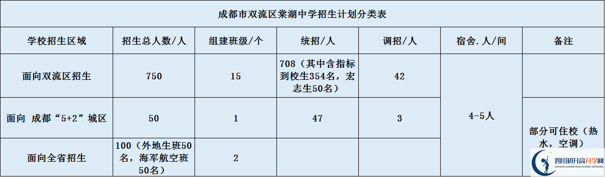 關(guān)于雙流棠湖中學(xué)2020年招生計劃（含統(tǒng)招、調(diào)招等計劃）