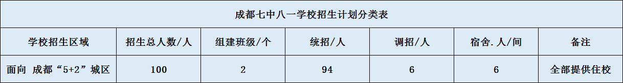 關(guān)于成都七中八一學(xué)校2020年招生計劃（含統(tǒng)招、調(diào)招計劃）