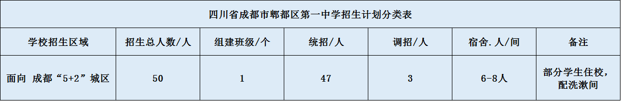 關(guān)于郫縣一中2020年招生計劃（含統(tǒng)招、調(diào)招、指標(biāo)到校生）