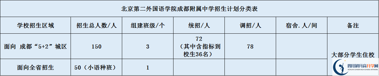 關于北二外成都附屬中學2020年招生計劃