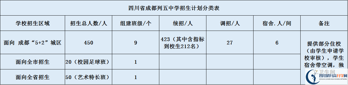 關(guān)于成都列五中學(xué)2020年招生計(jì)劃（含統(tǒng)招、調(diào)招計(jì)劃）