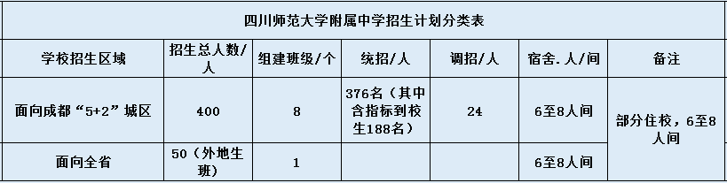 關(guān)于四川師范大學(xué)附屬中學(xué)2020年招生簡章