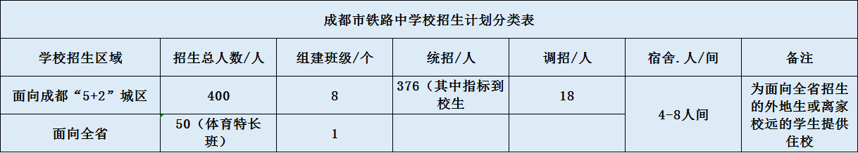 成都鐵路中學2020年招生簡章