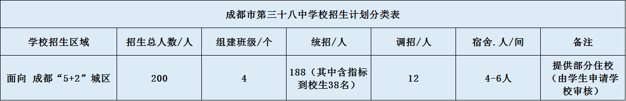 關(guān)于成都市第三十八中學(xué)校2020年招生計(jì)劃（含統(tǒng)招、調(diào)招）