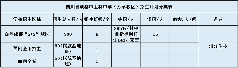 關于成都市玉林中學2020年招生計劃（含統(tǒng)招、調招等）