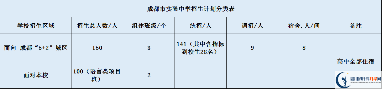 關(guān)于成都實(shí)驗(yàn)中學(xué)2020年招生計(jì)劃（含統(tǒng)招、調(diào)招）