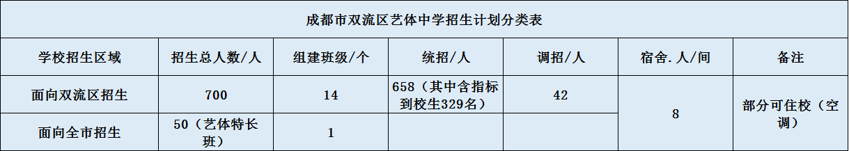 關(guān)于雙流藝體中學(xué)2020年招生簡章（含統(tǒng)招、調(diào)招計(jì)劃）