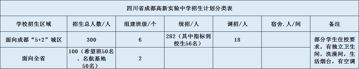 關(guān)于成都高新實(shí)驗(yàn)中學(xué)2020年招生計(jì)劃（含統(tǒng)招、調(diào)招）