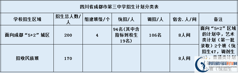 關(guān)于成都市第三中學(xué)2020年招生計劃（含統(tǒng)招、調(diào)招計劃）