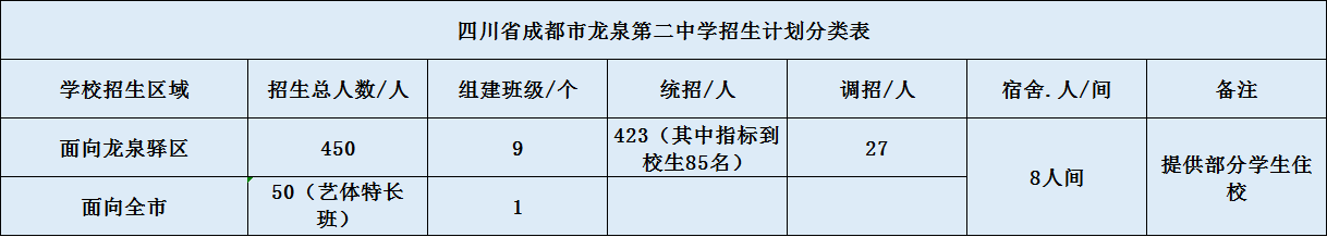 關(guān)于龍泉二中2020年招生計(jì)劃（含統(tǒng)招、調(diào)招、指標(biāo)到校生）