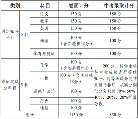 2020攀枝花中考政策是什么，有變化嗎？