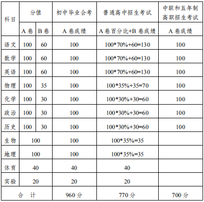 2020內(nèi)江中考政策是什么，有變化嗎？