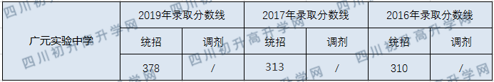 廣元實(shí)驗(yàn)中學(xué)2020年中考錄取分?jǐn)?shù)線是多少？