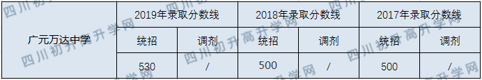 廣元萬達中學(xué)2020年中考錄取分?jǐn)?shù)線是多少？