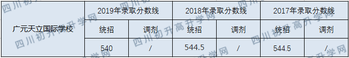 廣元天立國際學(xué)校2020年中考錄取分?jǐn)?shù)線是多少？