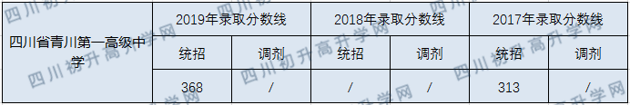 四川省青川第一高級(jí)中學(xué)2020年中考錄取分?jǐn)?shù)線是多少？