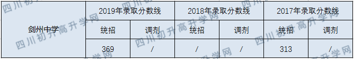 劍州中學2020年中考錄取分數(shù)線是多少？