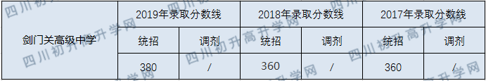 劍門關(guān)高級(jí)中學(xué)2020年中考錄取分?jǐn)?shù)線是多少？