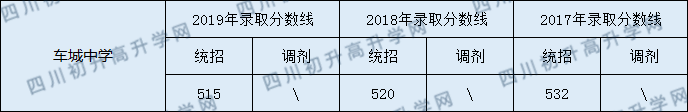 車(chē)城中學(xué)2020年中考錄取分?jǐn)?shù)線是多少？