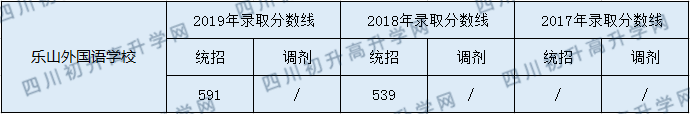 2020樂(lè)山外國(guó)語(yǔ)學(xué)校初升高錄取線是否有調(diào)整？