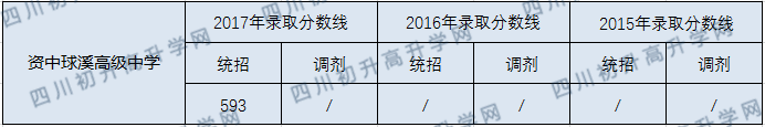 2020資中球溪高級中學(xué)初升高錄取線是否有調(diào)整？