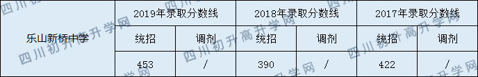 2020樂(lè)山新橋中學(xué)初升高錄取線是否有調(diào)整？