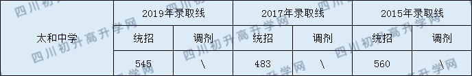 太和中學2020年中考錄取分數(shù)是多少？