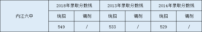 內(nèi)江六中2020年中考錄取分?jǐn)?shù)是多少？