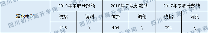 清水中學(xué)2020年中考錄取分?jǐn)?shù)線是多少？